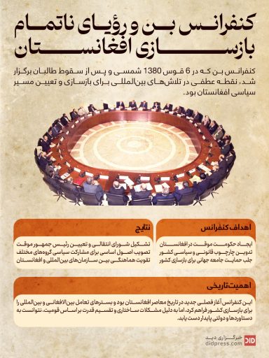 کنفرانس بن و رویای ناتمام بازسازی افغانستان – اینفوگرافیک