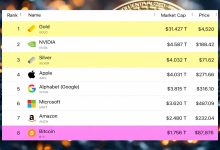 جهش تاریخی نقره؛ عبور از اپل و صعود به رتبه سوم باارزش‌ترین دارایی جهان