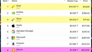 جهش تاریخی نقره؛ عبور از اپل و صعود به رتبه سوم باارزش‌ترین دارایی جهان