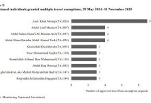 شورای امنیت: رهبران طالبان در ۱۸ ماه گذشته ۳۸ معافیت سفر دریافت کرده‌اند