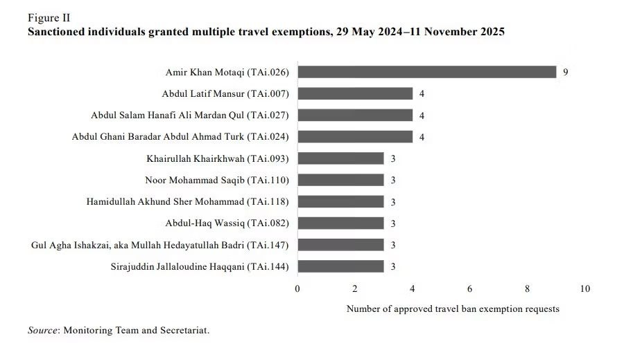 شورای امنیت: رهبران طالبان در ۱۸ ماه گذشته ۳۸ معافیت سفر دریافت کردهاند
