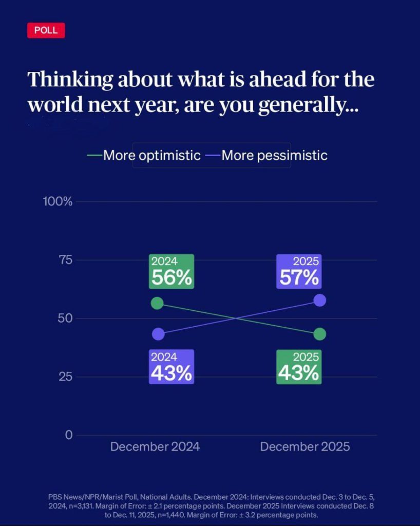 اکثریت آمریکایی‌ها به سال ۲۰۲۶ خوش‌بین نیستند