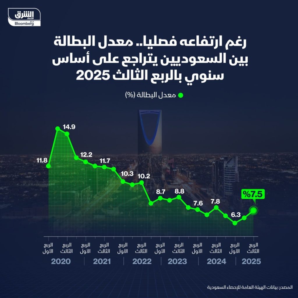 اوج‌گیری بیکاری شهروندان سعودی در بالاترین سطح سال ۲۰۲۵
