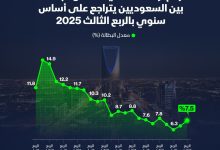 اوج‌گیری بیکاری شهروندان سعودی در بالاترین سطح سال ۲۰۲۵