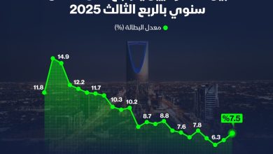 اوج‌گیری بیکاری شهروندان سعودی در بالاترین سطح سال ۲۰۲۵