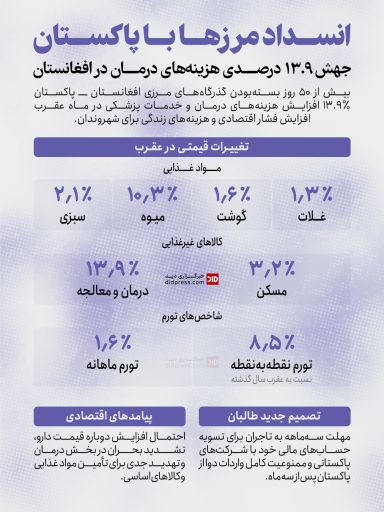 اینفوگرافیک – انسداد مرزها با پاکستان