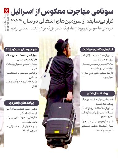 سونامی مهاجرت معکوس از اسرائیل – اینفوگرافیک