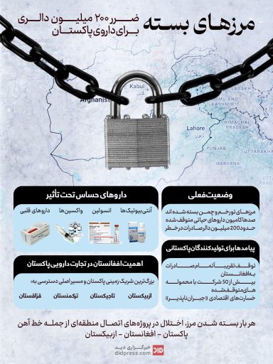مرزهای بسته؛ ضرر ۲۰۰ میلیون دالری برای داروی پاکستان