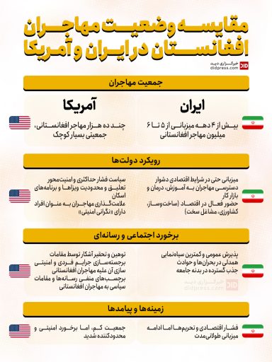 مقایسه وضعیت مهاجران افغانستان در ایران و آمریکا