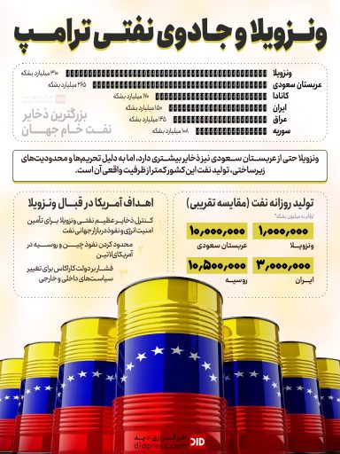 اینفوگرافیک – ونزویلا و جادوی نفتی ترامپ
