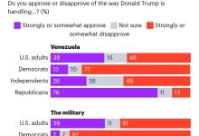 دوگانگی عمیق افکار عمومی امریکا پس از بازداشت مادورو