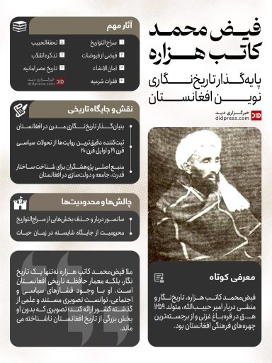 فیض‌محمد کاتب هزاره؛ پایه‌گذار تاریخ‌نگاری نوین افغانستان