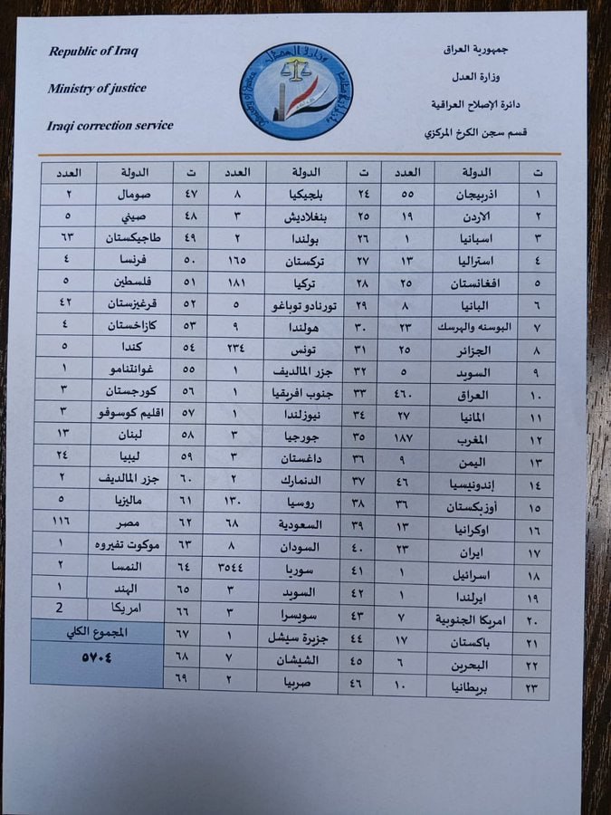 حضور ۲۵ تبعه افغان در میان اعضای داعش منتقلشده از سوریه به عراق