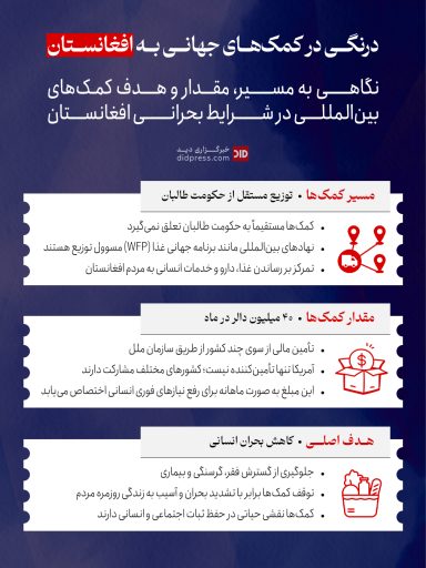 درنگی در کمک‌های جهانی به افغانستان – اینفوگرافیک