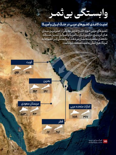 وابستگی بی‌ثمر؛ امنیت کاغذی کشورهای عربی در جنگ ایران و آمریکا – اینفوگرافیک