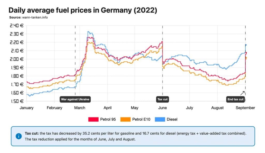 قیمت پترول در آلمان رکورد زد؛ اروپا زیر فشار مالیات سوخت