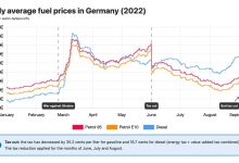 قیمت پترول در آلمان رکورد زد؛ اروپا زیر فشار مالیات سوخت