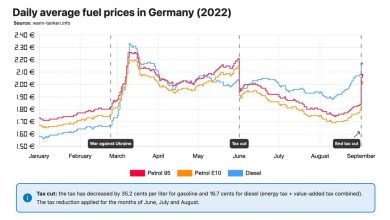 قیمت پترول در آلمان رکورد زد؛ اروپا زیر فشار مالیات سوخت