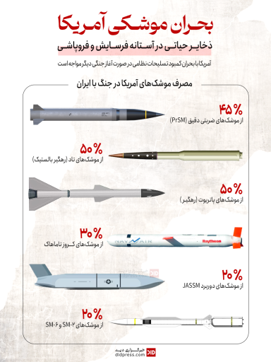 بحران موشکی آمریکا – اینفوگرافیک