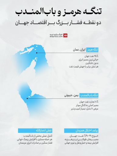 تنگه هرمز و باب‌المندب؛ دو نقطه فشار بزرگ بر اقتصاد جهان