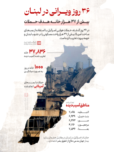 ۳۶ روز ویرانی در لبنان؛ بیش از ۳۷ هزار خانه هدف حملات