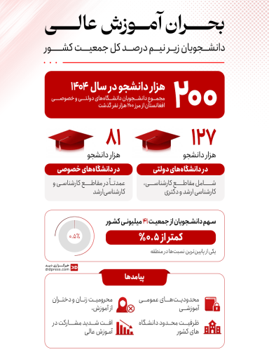 اینفوگرافیک – بحران آموزش عالی؛ دانشجویان زیر نیم درصد کل جمعیت کشور