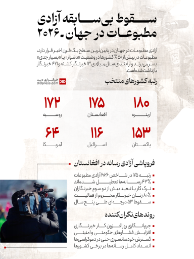 اینفوگرافیک سقوط بی‌سابقه آزادی مطبوعات در جهان – ۲۰۲۶