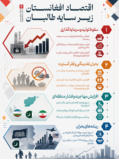 اقتصاد افغانستان زیر سایه طالبان