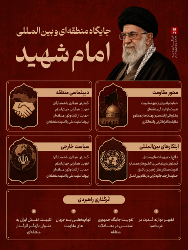 جایگاه منطقه‌ای و بین المللی امام شهید