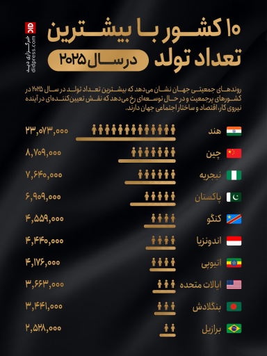 ده کشور با بیشترین تعداد تولد در سال ۲۰۲۵