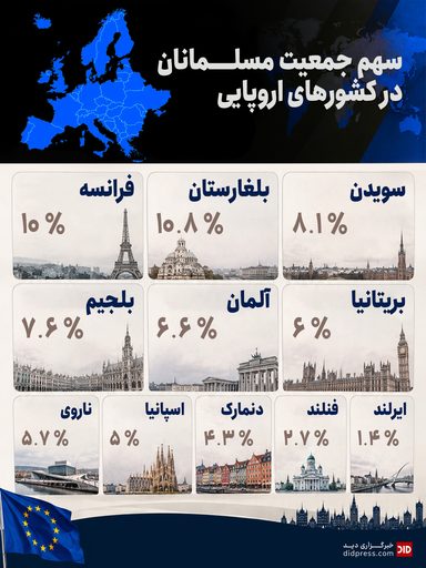 اینفوگرافیک – سهم جمعیت مسلمانان در کشورهای اروپایی